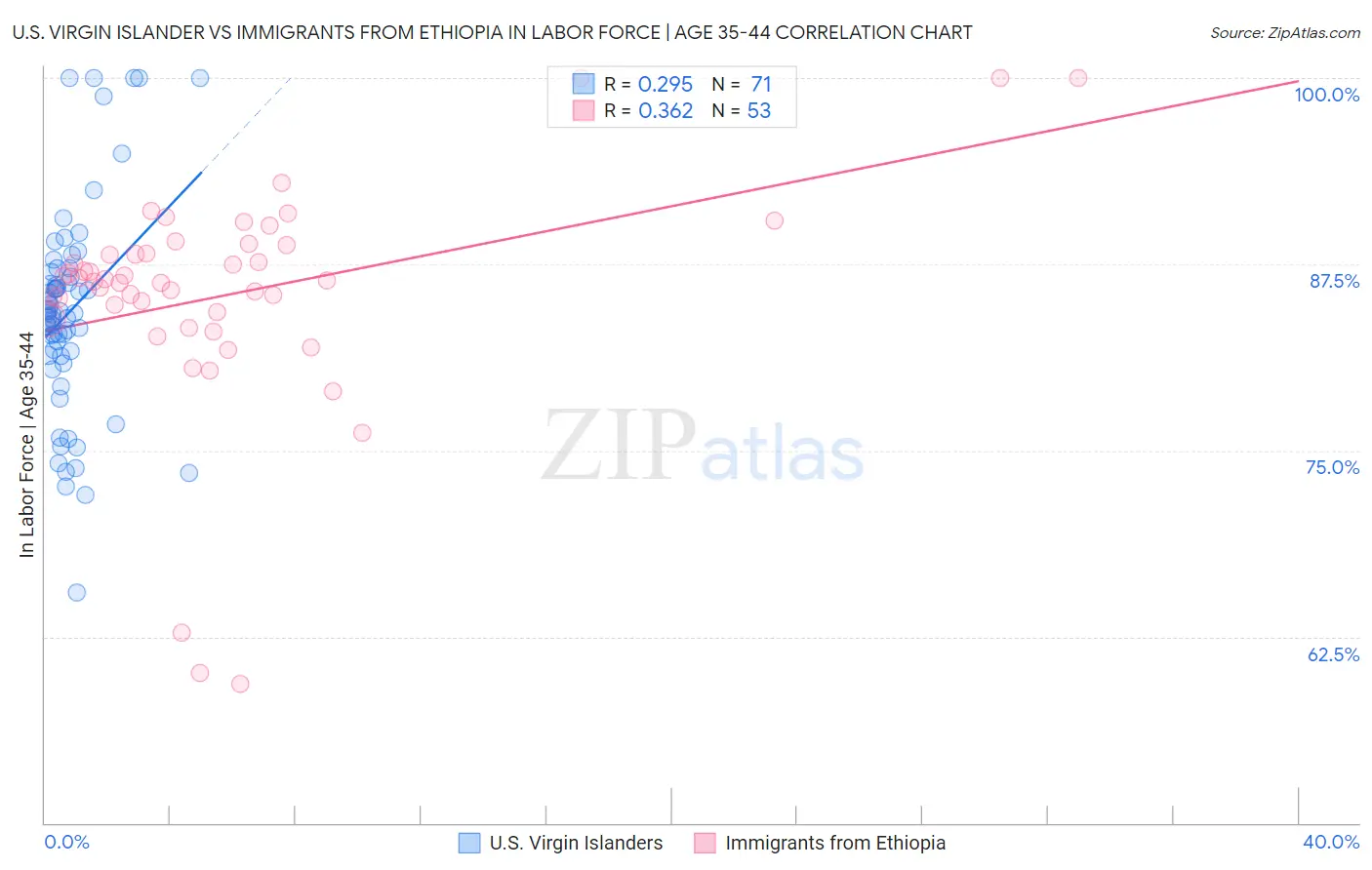 U.S. Virgin Islander vs Immigrants from Ethiopia In Labor Force | Age 35-44