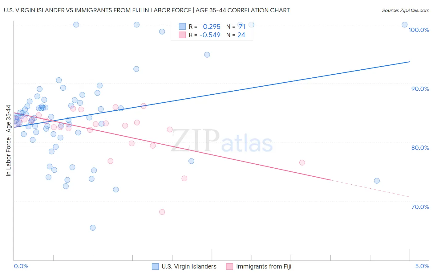 U.S. Virgin Islander vs Immigrants from Fiji In Labor Force | Age 35-44