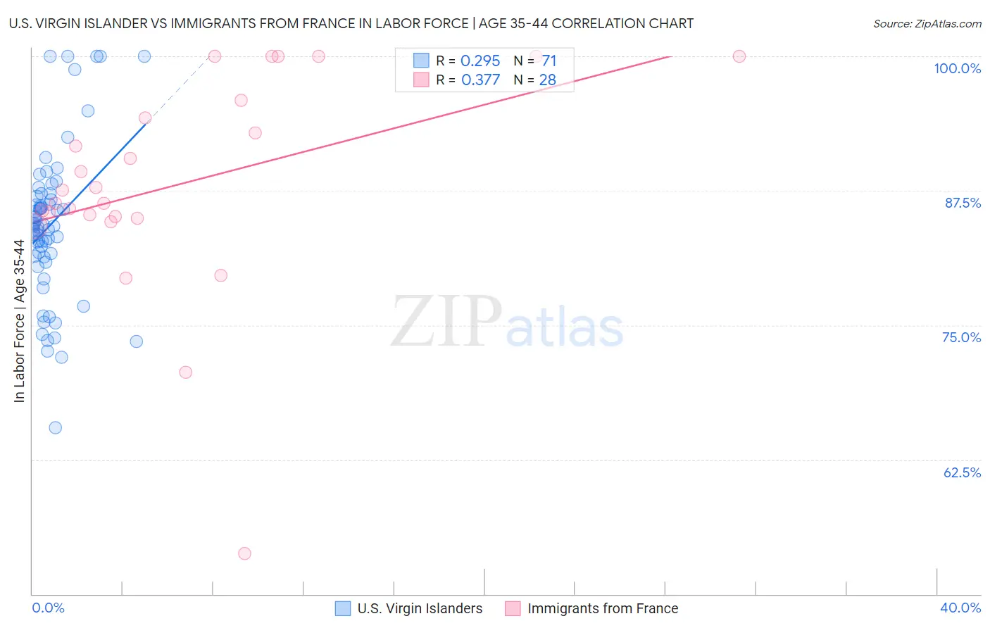 U.S. Virgin Islander vs Immigrants from France In Labor Force | Age 35-44