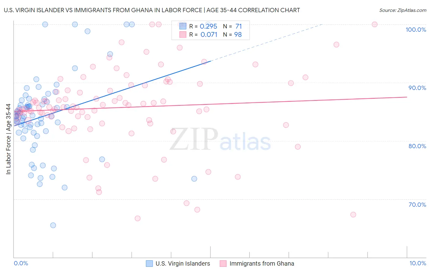 U.S. Virgin Islander vs Immigrants from Ghana In Labor Force | Age 35-44