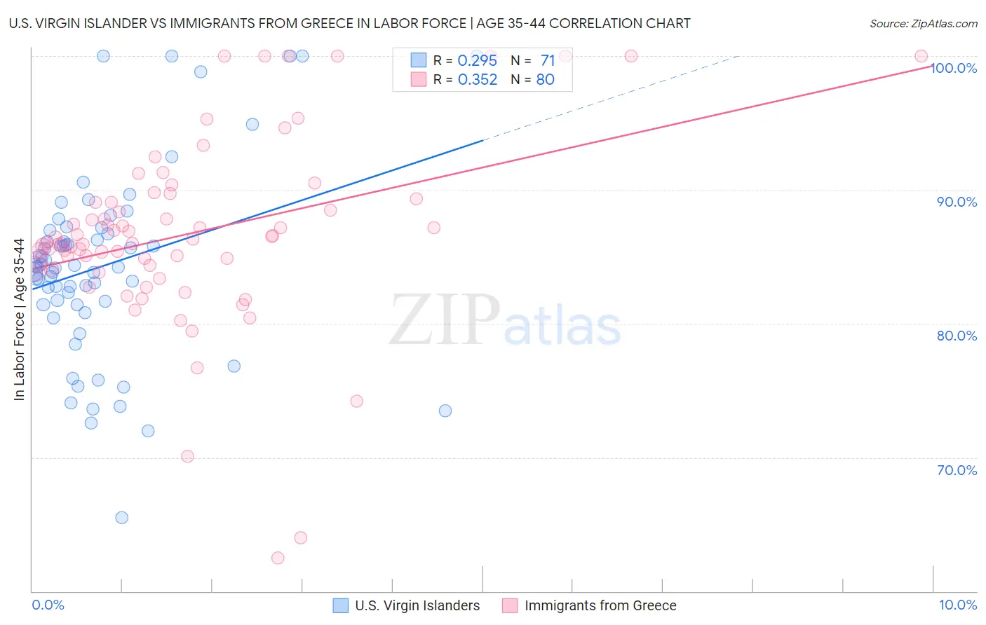 U.S. Virgin Islander vs Immigrants from Greece In Labor Force | Age 35-44