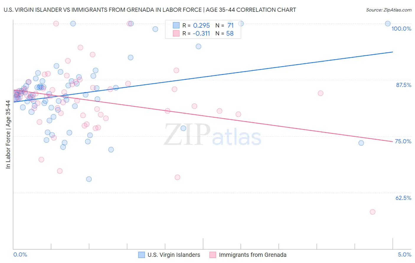 U.S. Virgin Islander vs Immigrants from Grenada In Labor Force | Age 35-44