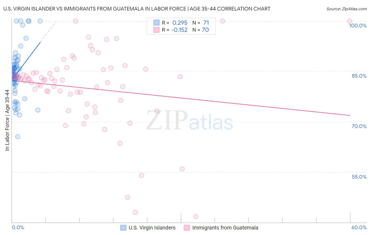 U.S. Virgin Islander vs Immigrants from Guatemala In Labor Force | Age 35-44