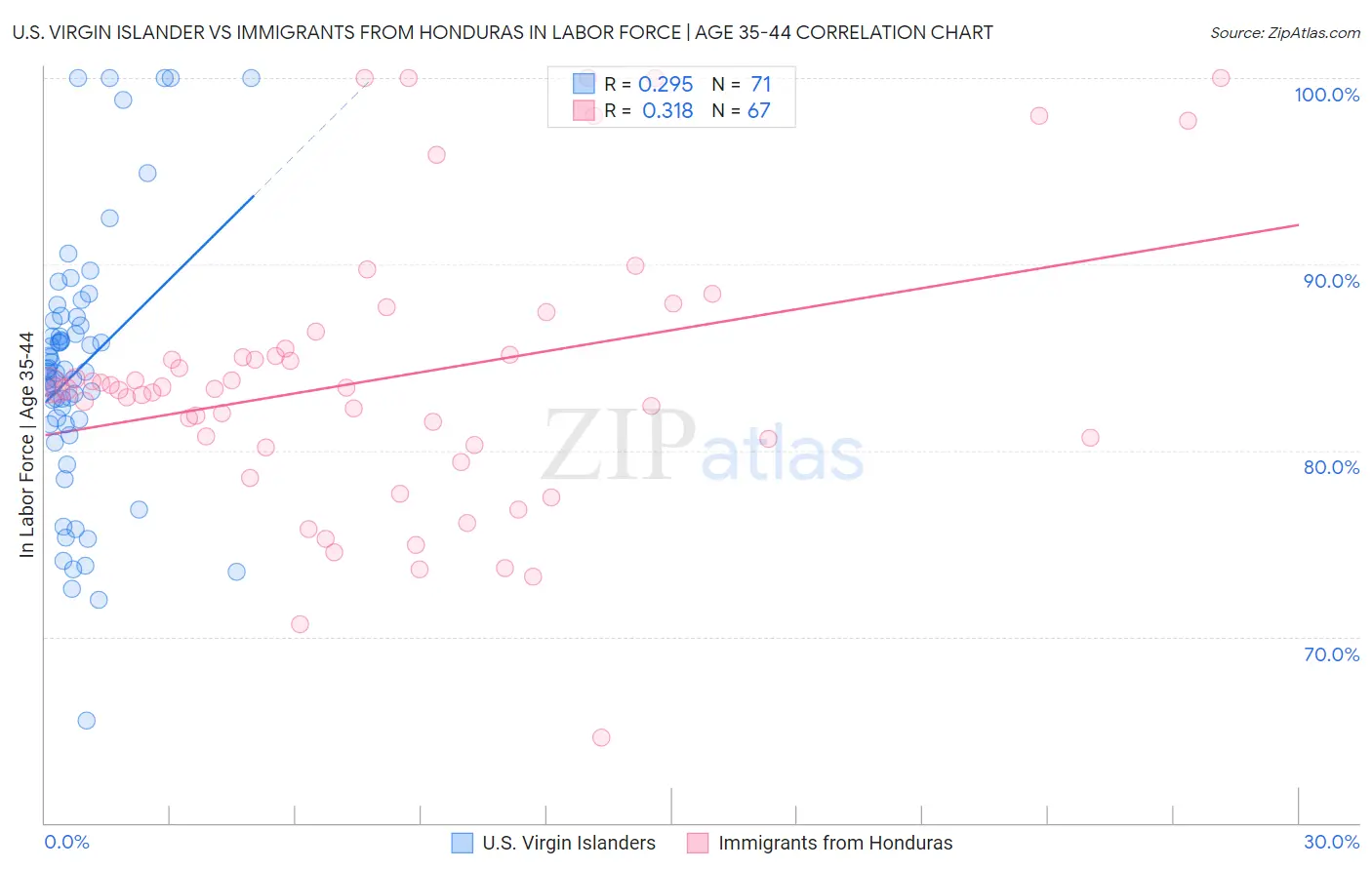 U.S. Virgin Islander vs Immigrants from Honduras In Labor Force | Age 35-44