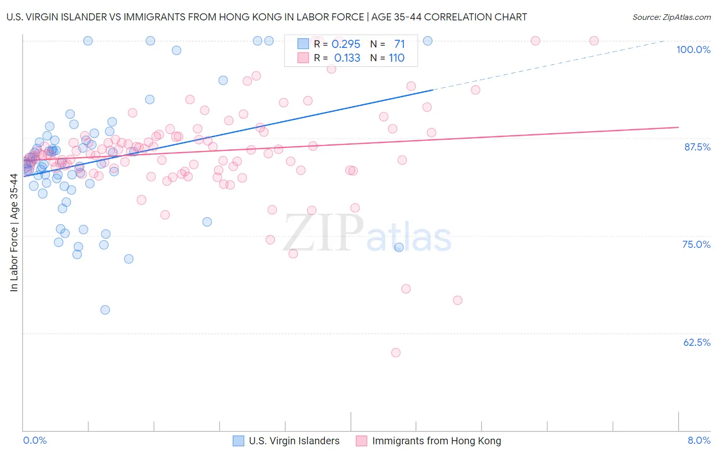 U.S. Virgin Islander vs Immigrants from Hong Kong In Labor Force | Age 35-44