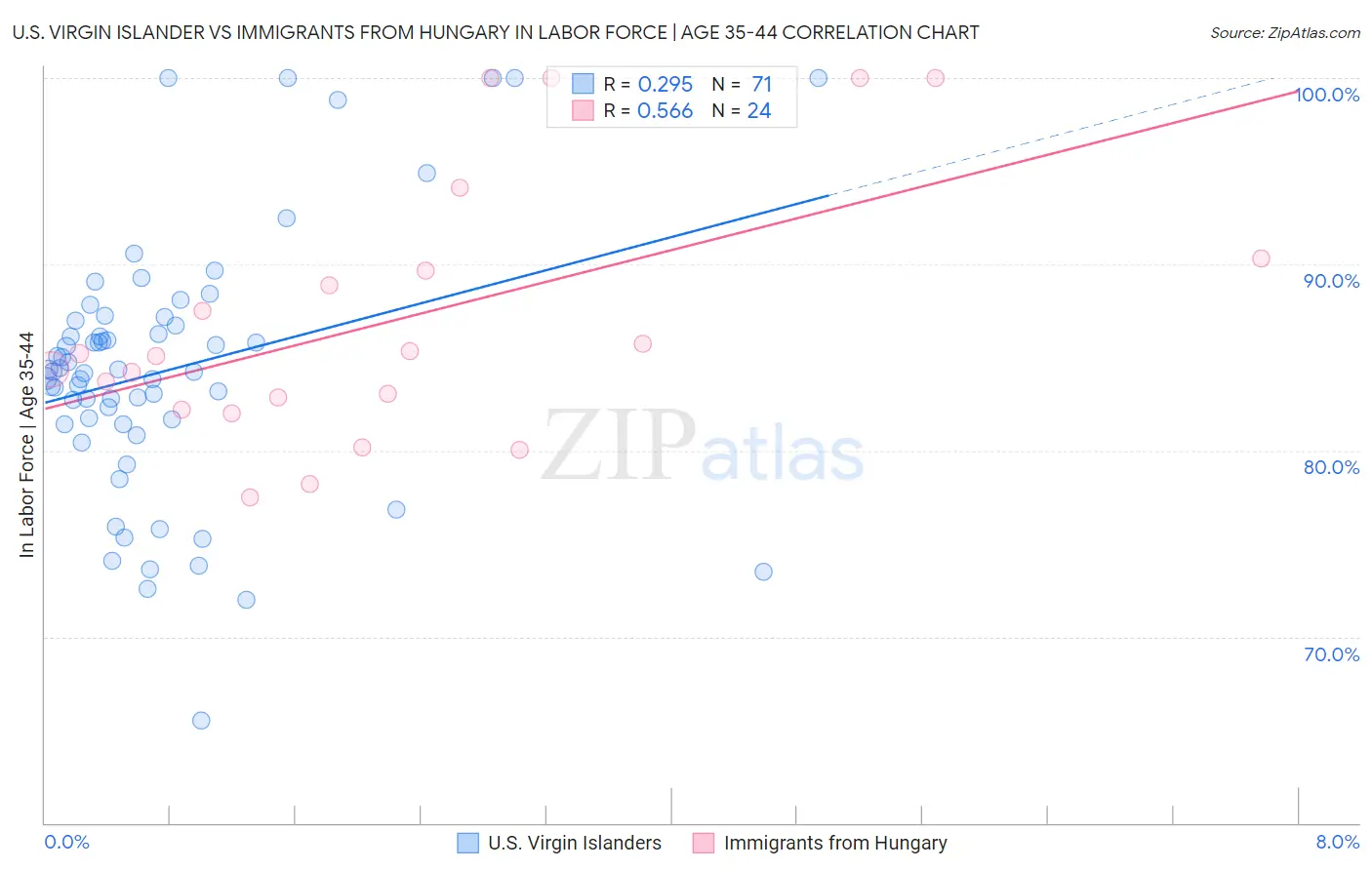 U.S. Virgin Islander vs Immigrants from Hungary In Labor Force | Age 35-44