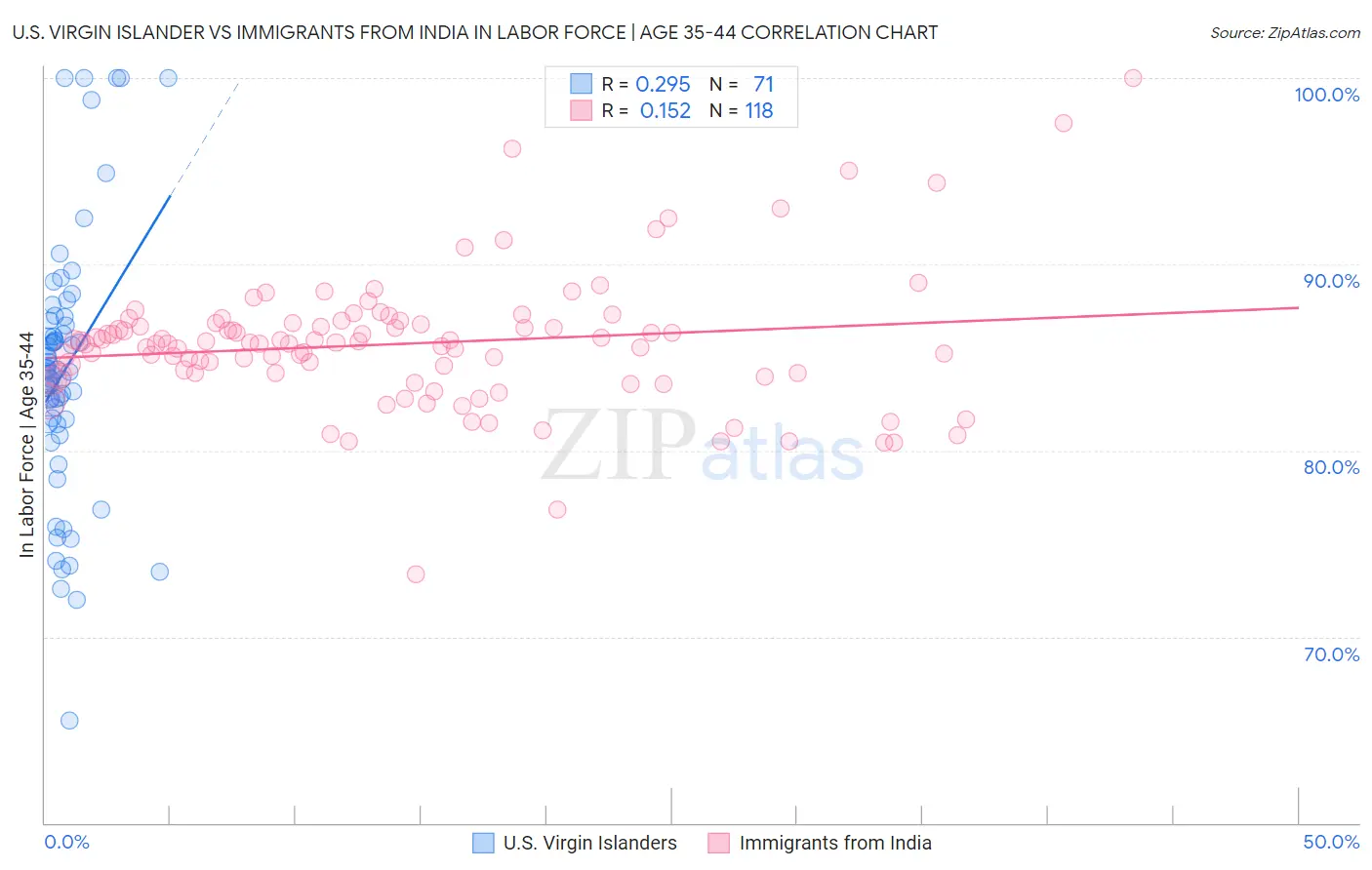 U.S. Virgin Islander vs Immigrants from India In Labor Force | Age 35-44