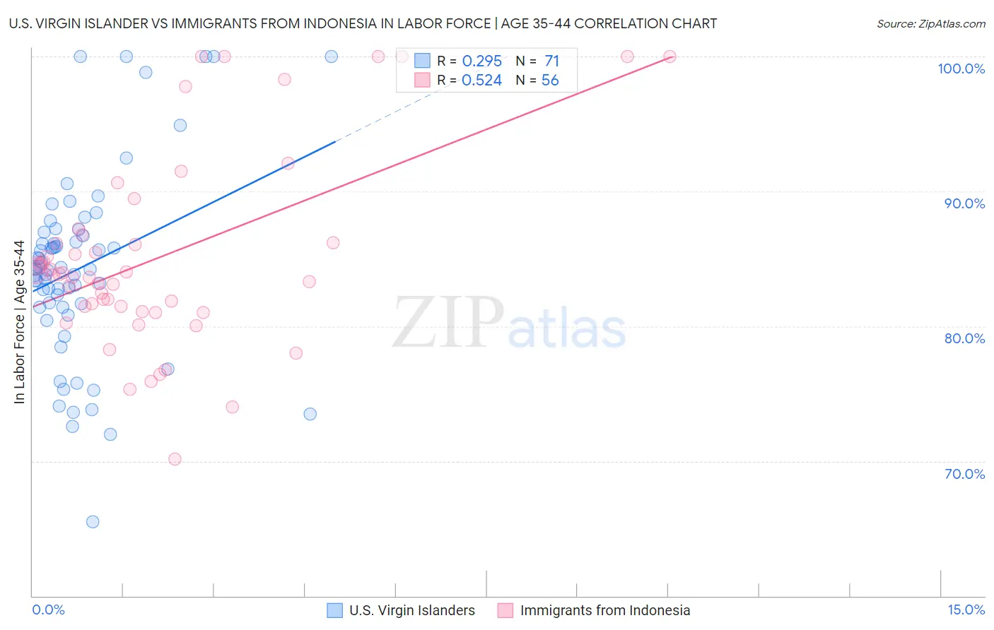 U.S. Virgin Islander vs Immigrants from Indonesia In Labor Force | Age 35-44