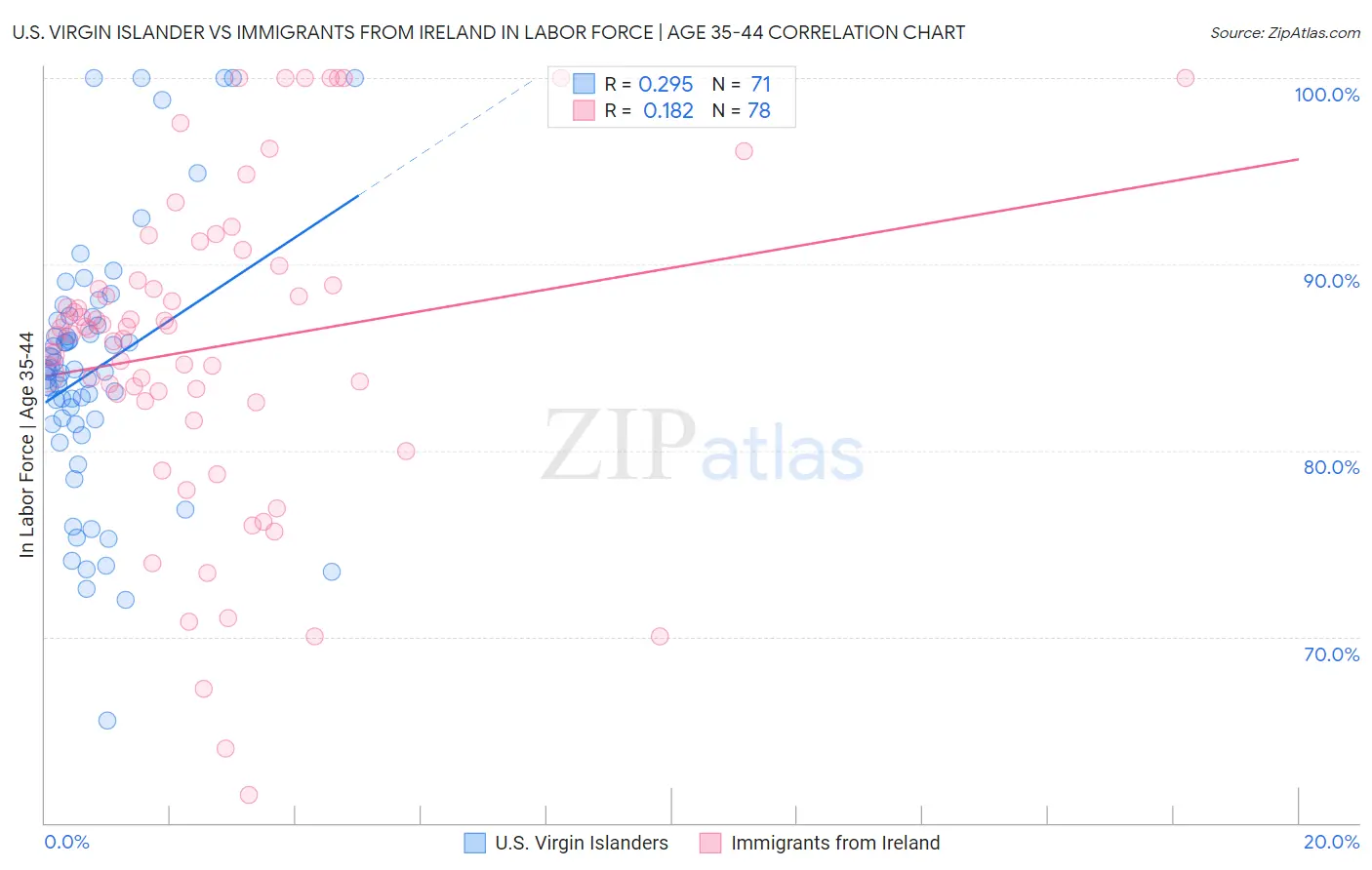 U.S. Virgin Islander vs Immigrants from Ireland In Labor Force | Age 35-44