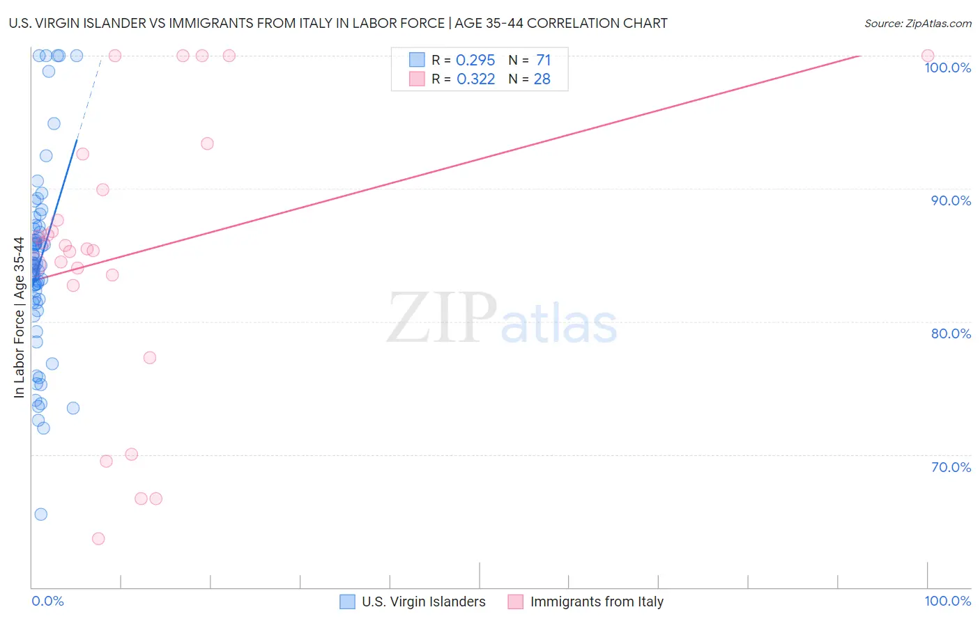 U.S. Virgin Islander vs Immigrants from Italy In Labor Force | Age 35-44