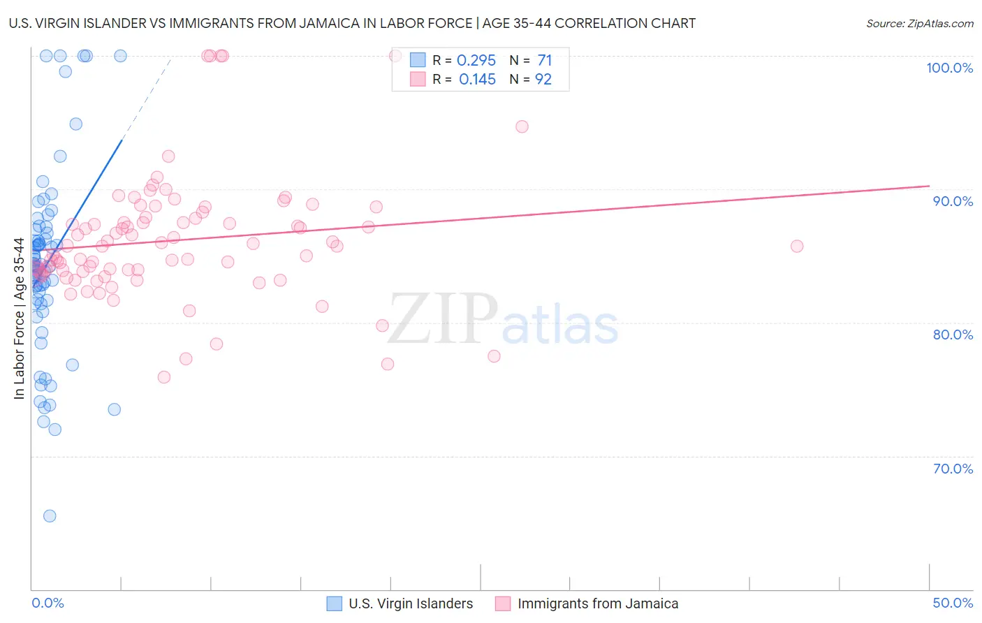 U.S. Virgin Islander vs Immigrants from Jamaica In Labor Force | Age 35-44