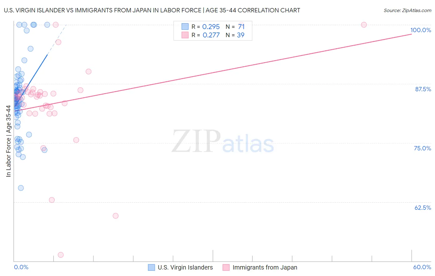 U.S. Virgin Islander vs Immigrants from Japan In Labor Force | Age 35-44