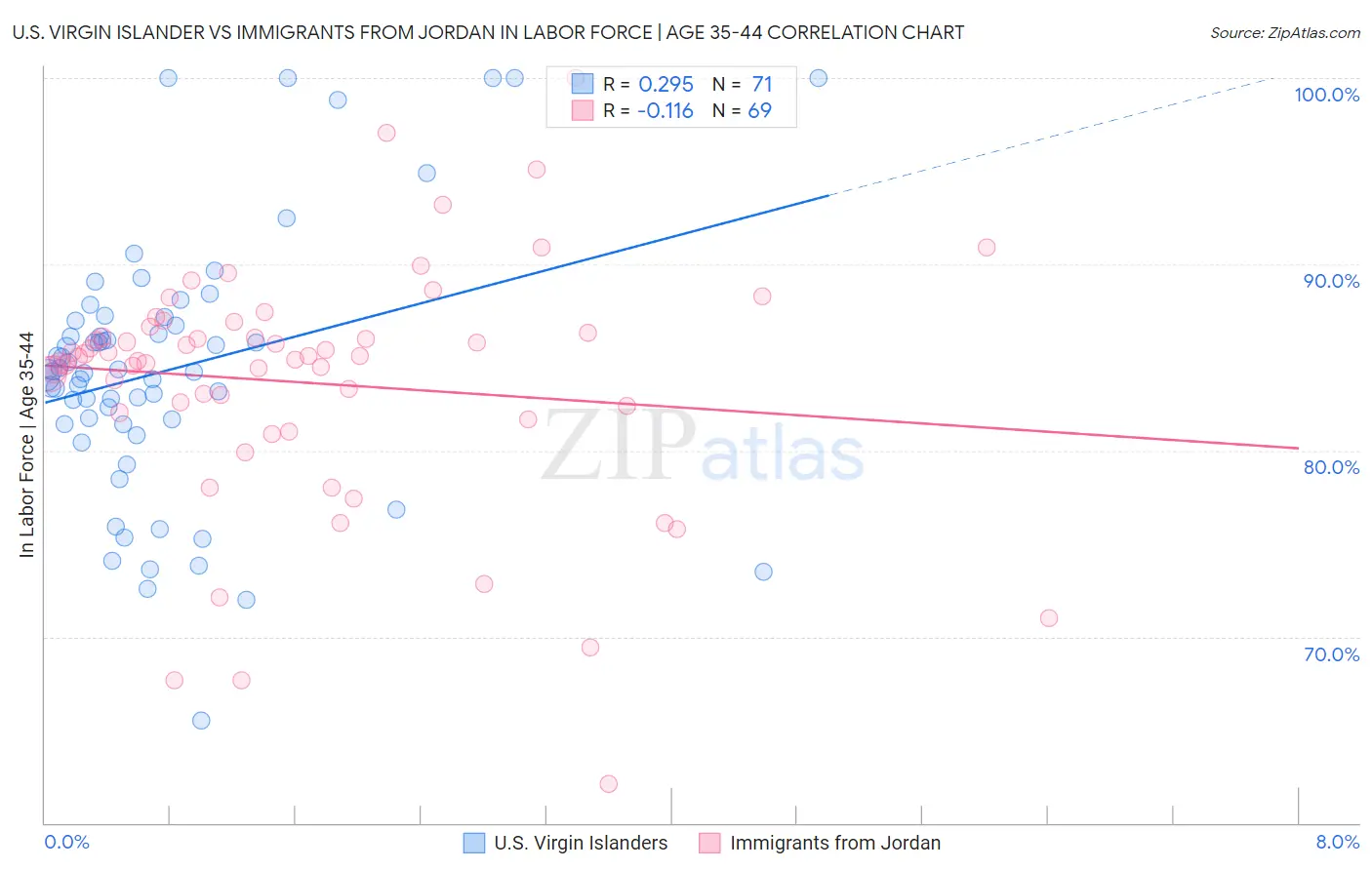 U.S. Virgin Islander vs Immigrants from Jordan In Labor Force | Age 35-44