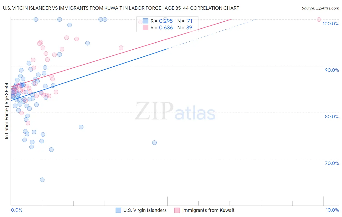 U.S. Virgin Islander vs Immigrants from Kuwait In Labor Force | Age 35-44