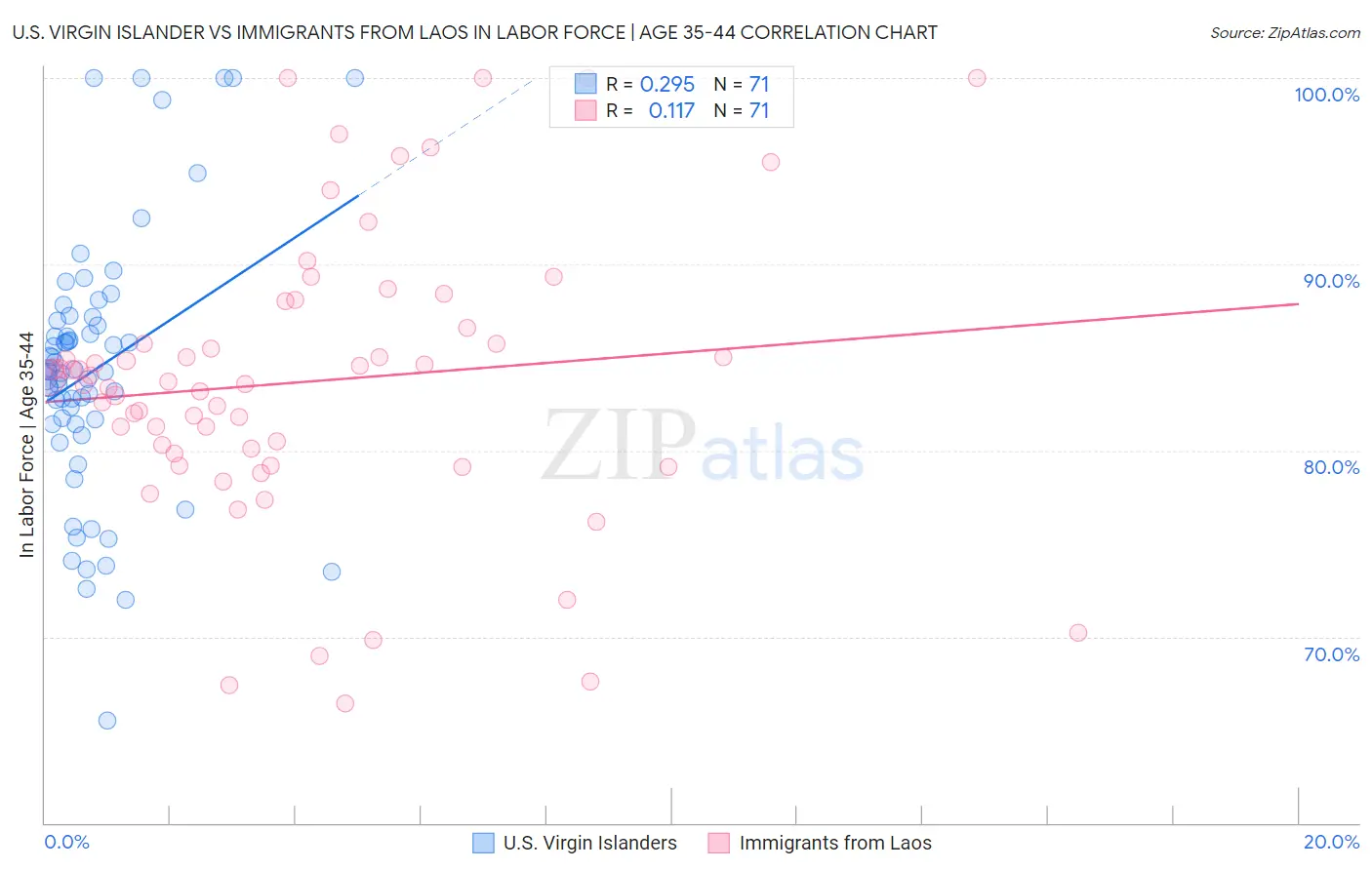 U.S. Virgin Islander vs Immigrants from Laos In Labor Force | Age 35-44