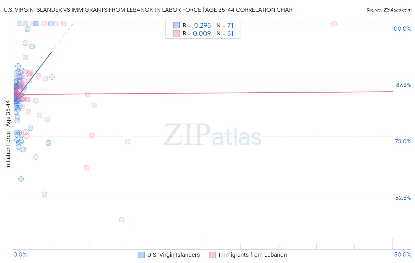 U.S. Virgin Islander vs Immigrants from Lebanon In Labor Force | Age 35-44