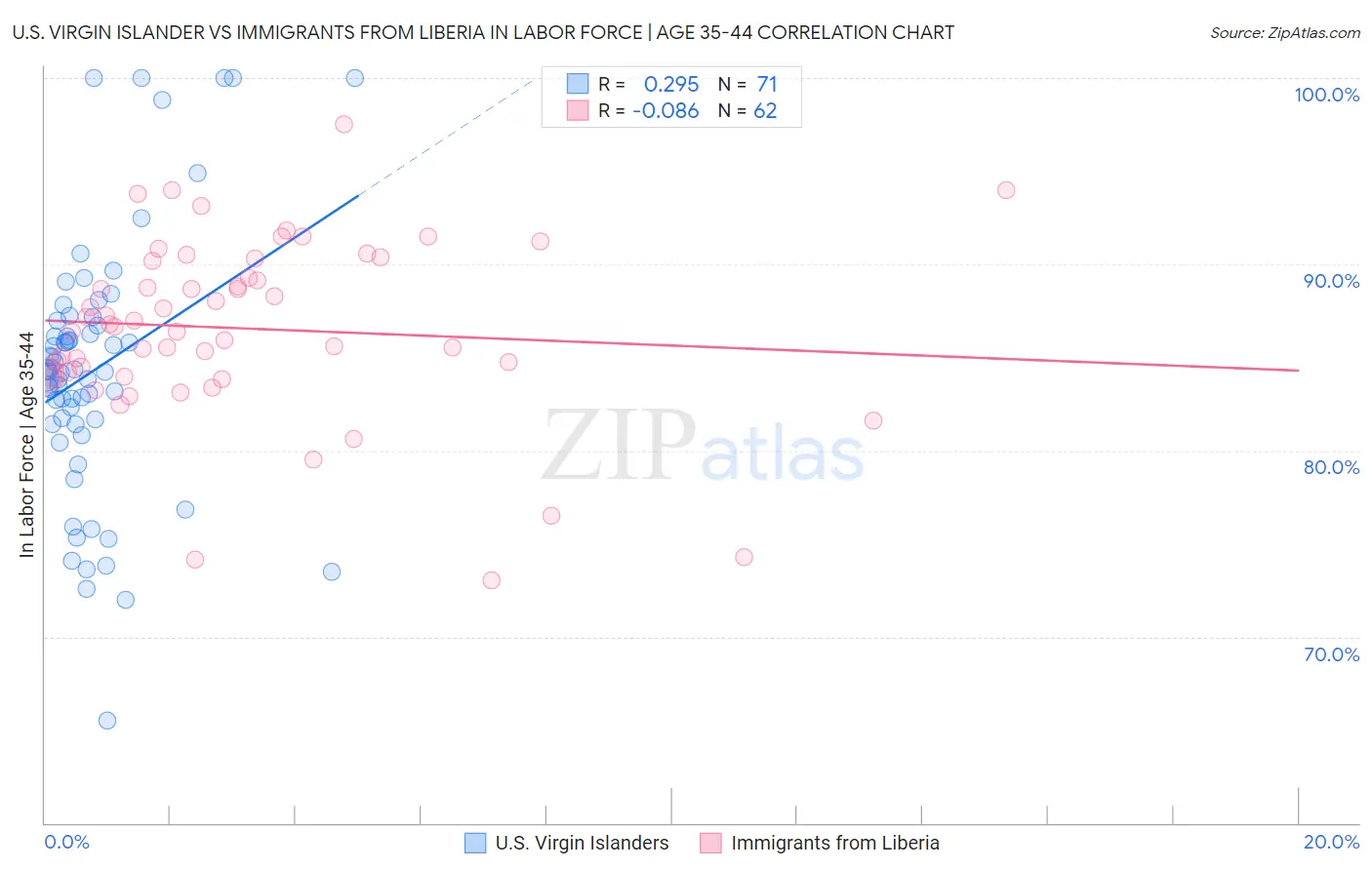 U.S. Virgin Islander vs Immigrants from Liberia In Labor Force | Age 35-44