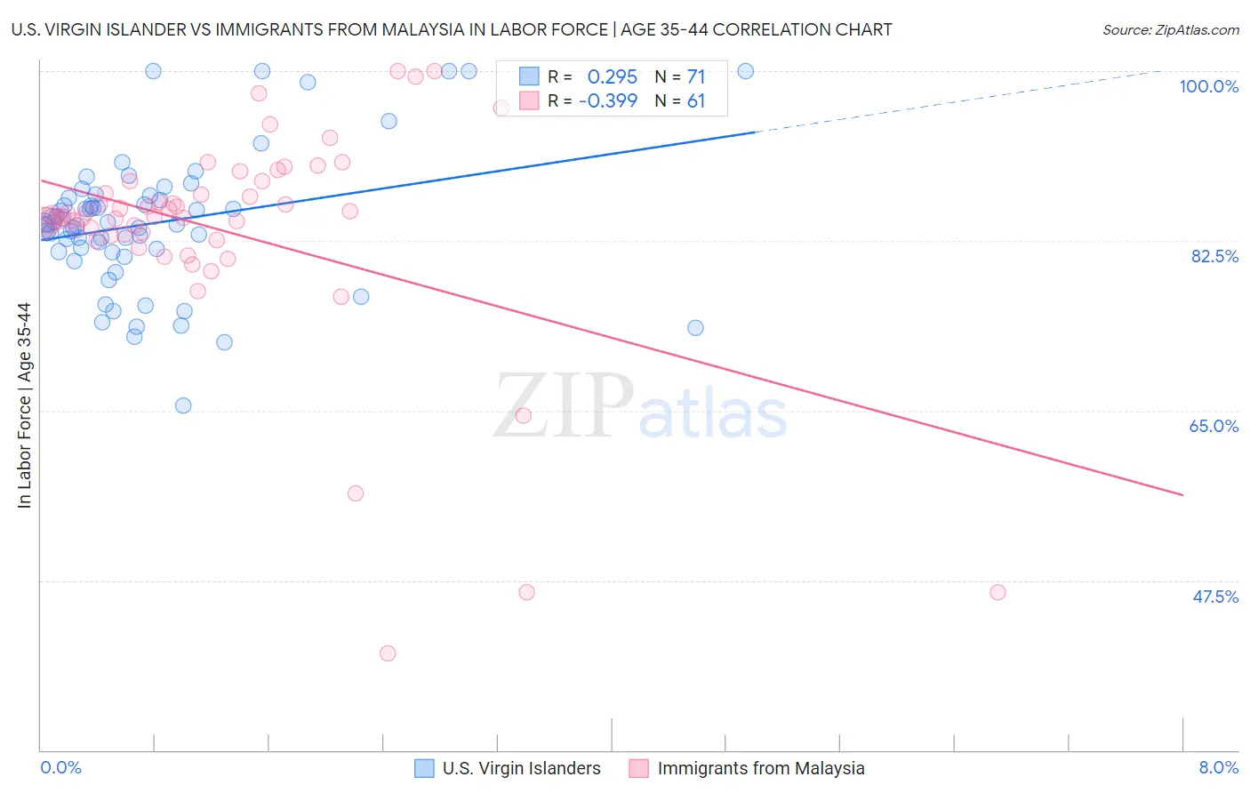 U.S. Virgin Islander vs Immigrants from Malaysia In Labor Force | Age 35-44