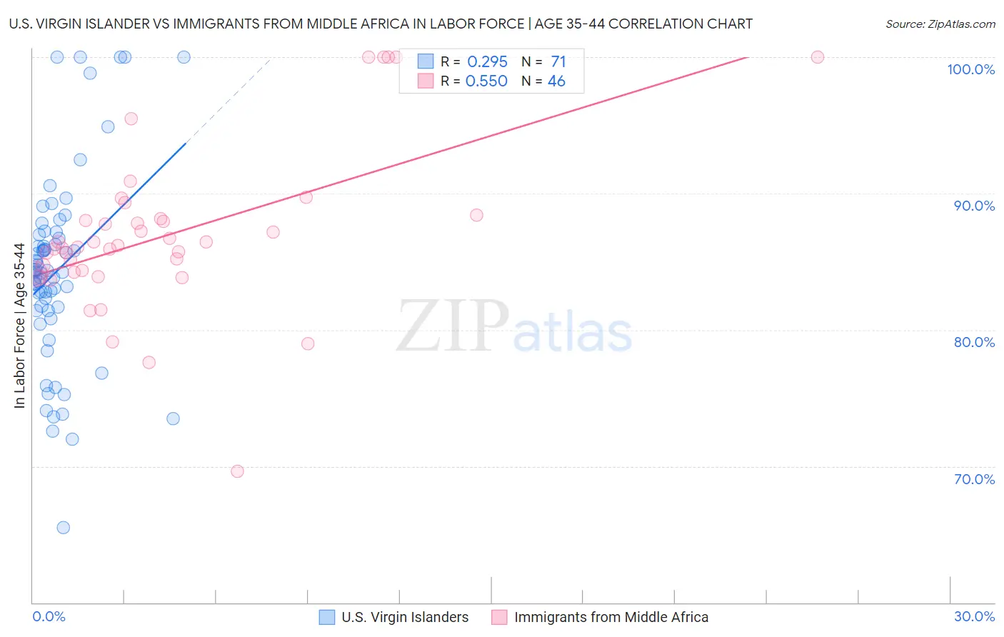 U.S. Virgin Islander vs Immigrants from Middle Africa In Labor Force | Age 35-44