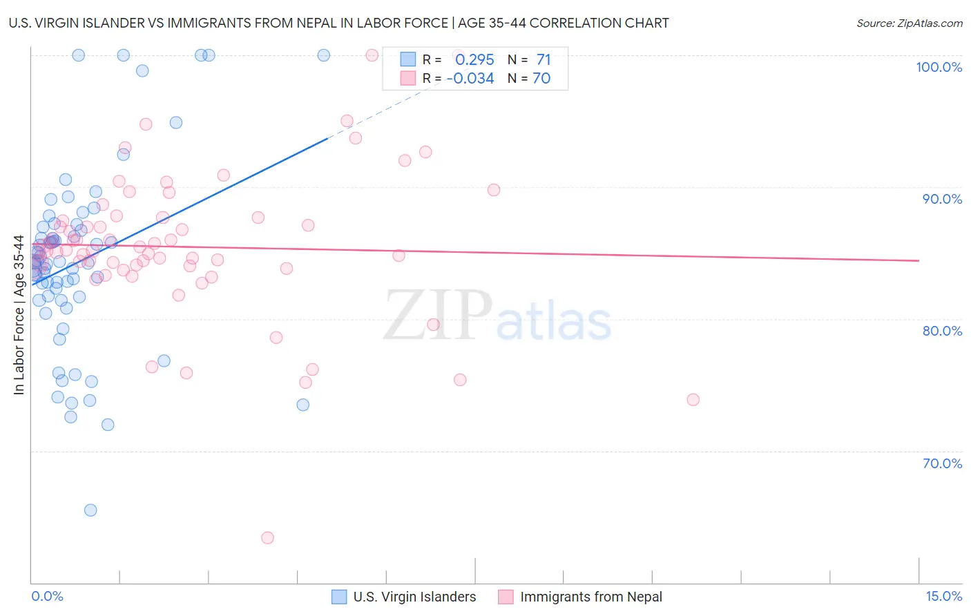 U.S. Virgin Islander vs Immigrants from Nepal In Labor Force | Age 35-44
