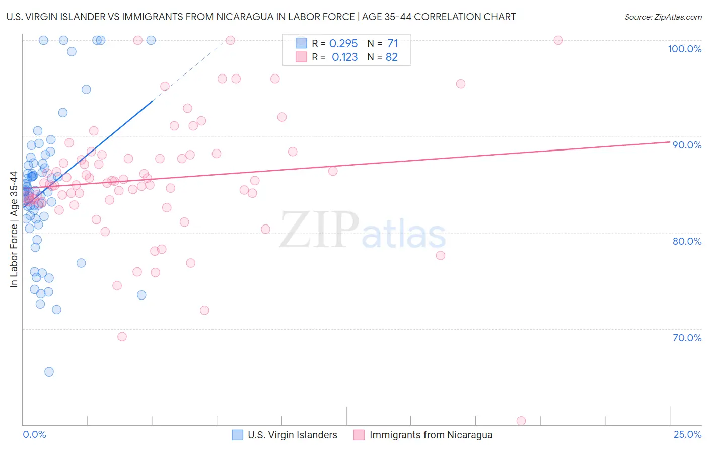 U.S. Virgin Islander vs Immigrants from Nicaragua In Labor Force | Age 35-44