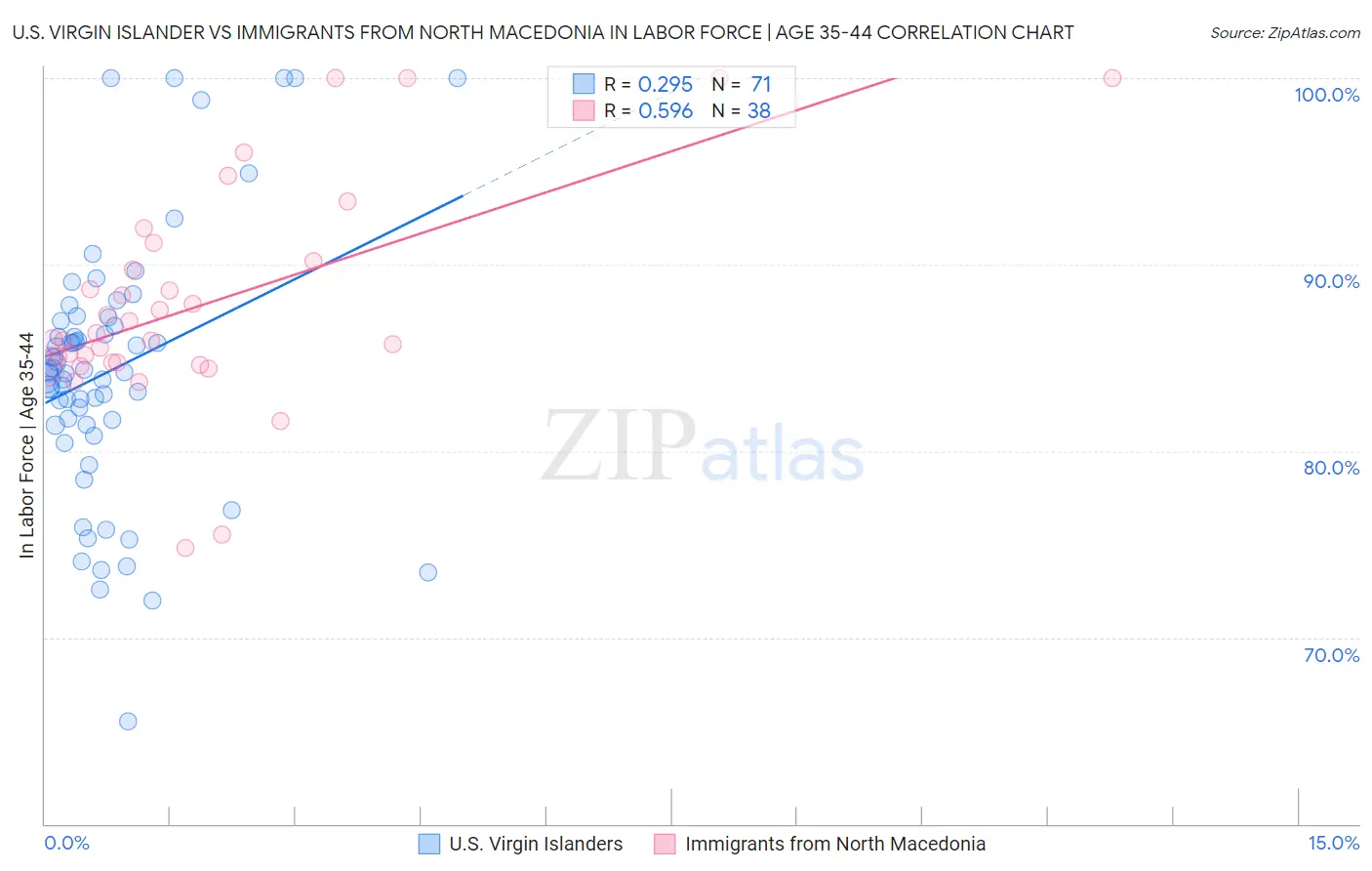 U.S. Virgin Islander vs Immigrants from North Macedonia In Labor Force | Age 35-44