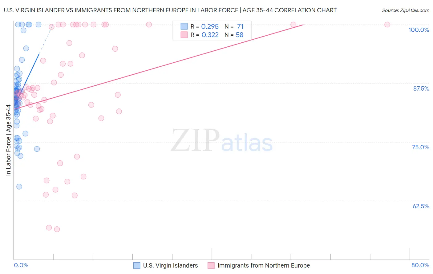U.S. Virgin Islander vs Immigrants from Northern Europe In Labor Force | Age 35-44