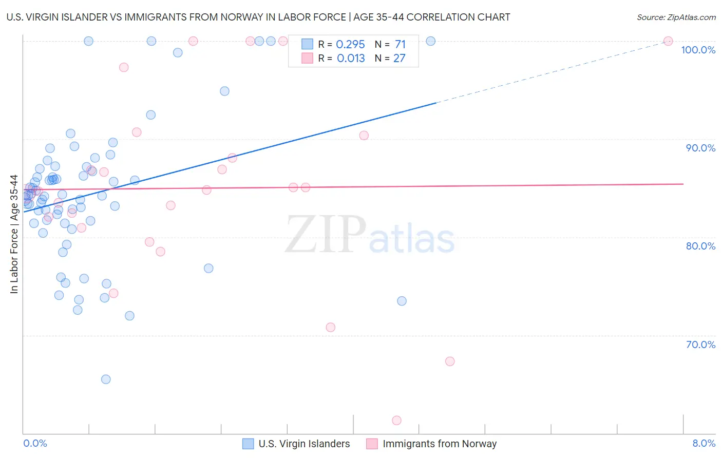 U.S. Virgin Islander vs Immigrants from Norway In Labor Force | Age 35-44