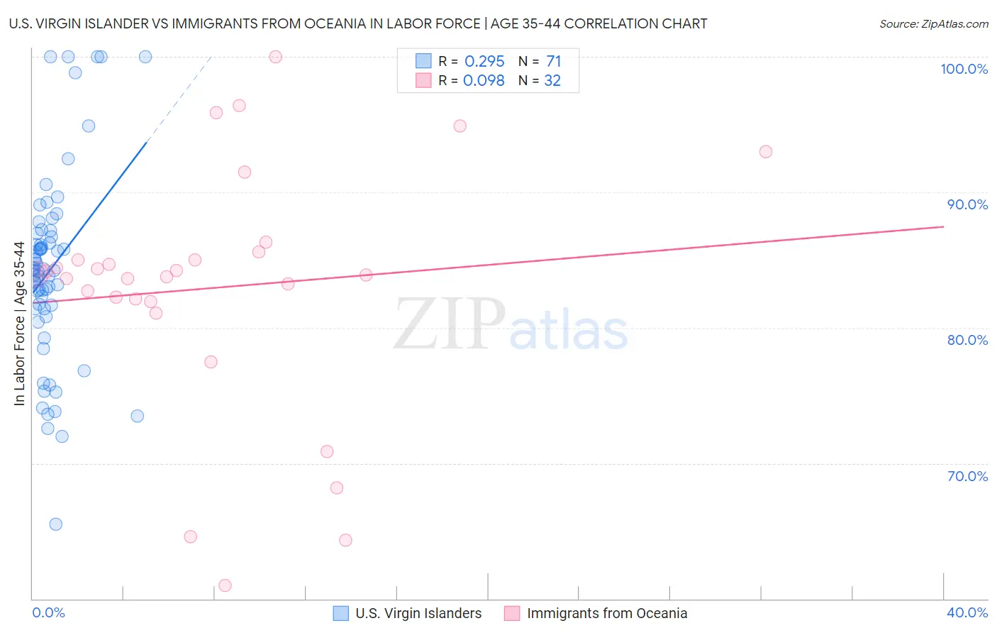 U.S. Virgin Islander vs Immigrants from Oceania In Labor Force | Age 35-44