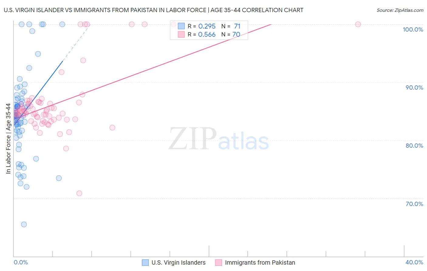 U.S. Virgin Islander vs Immigrants from Pakistan In Labor Force | Age 35-44