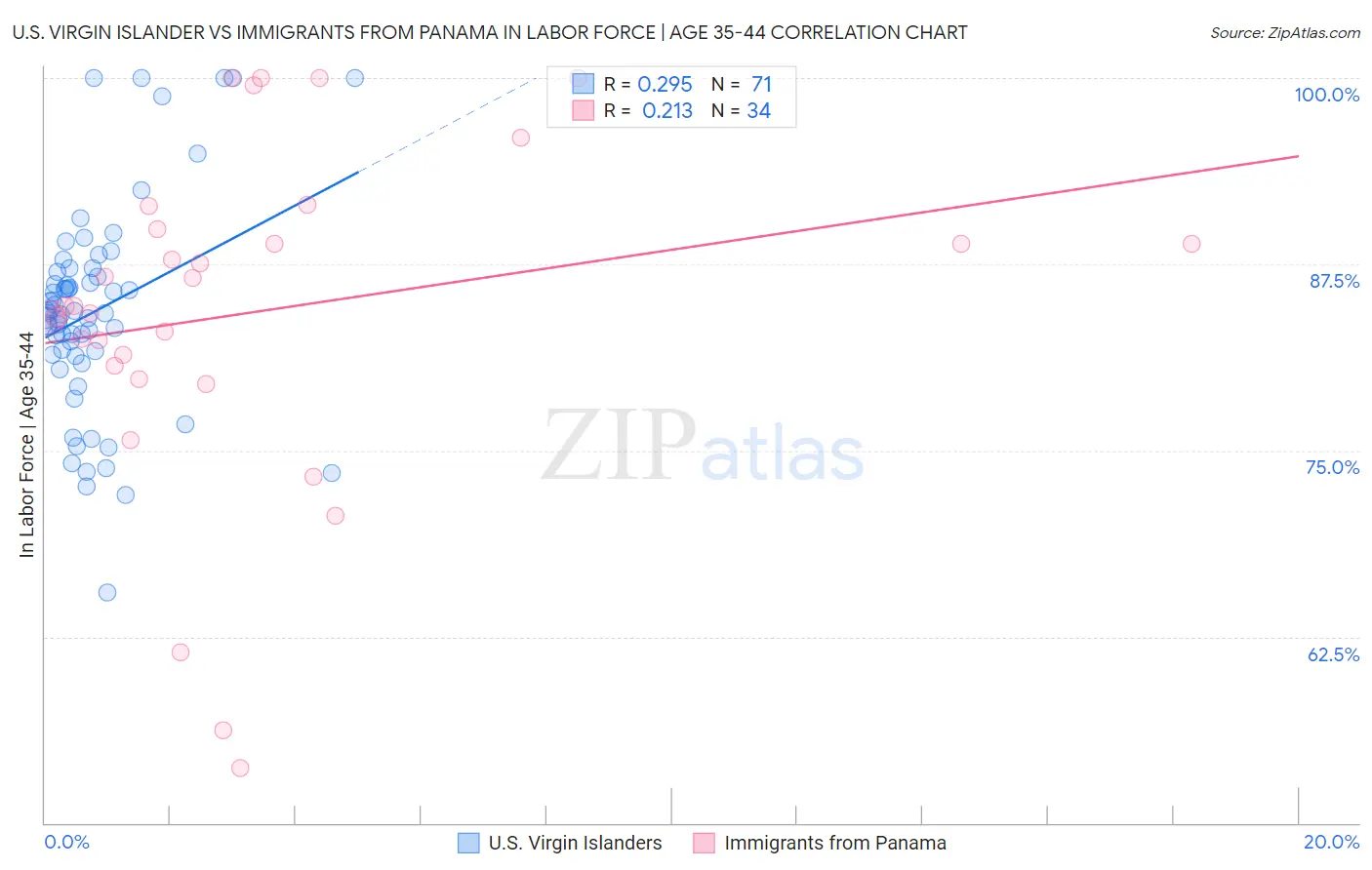 U.S. Virgin Islander vs Immigrants from Panama In Labor Force | Age 35-44