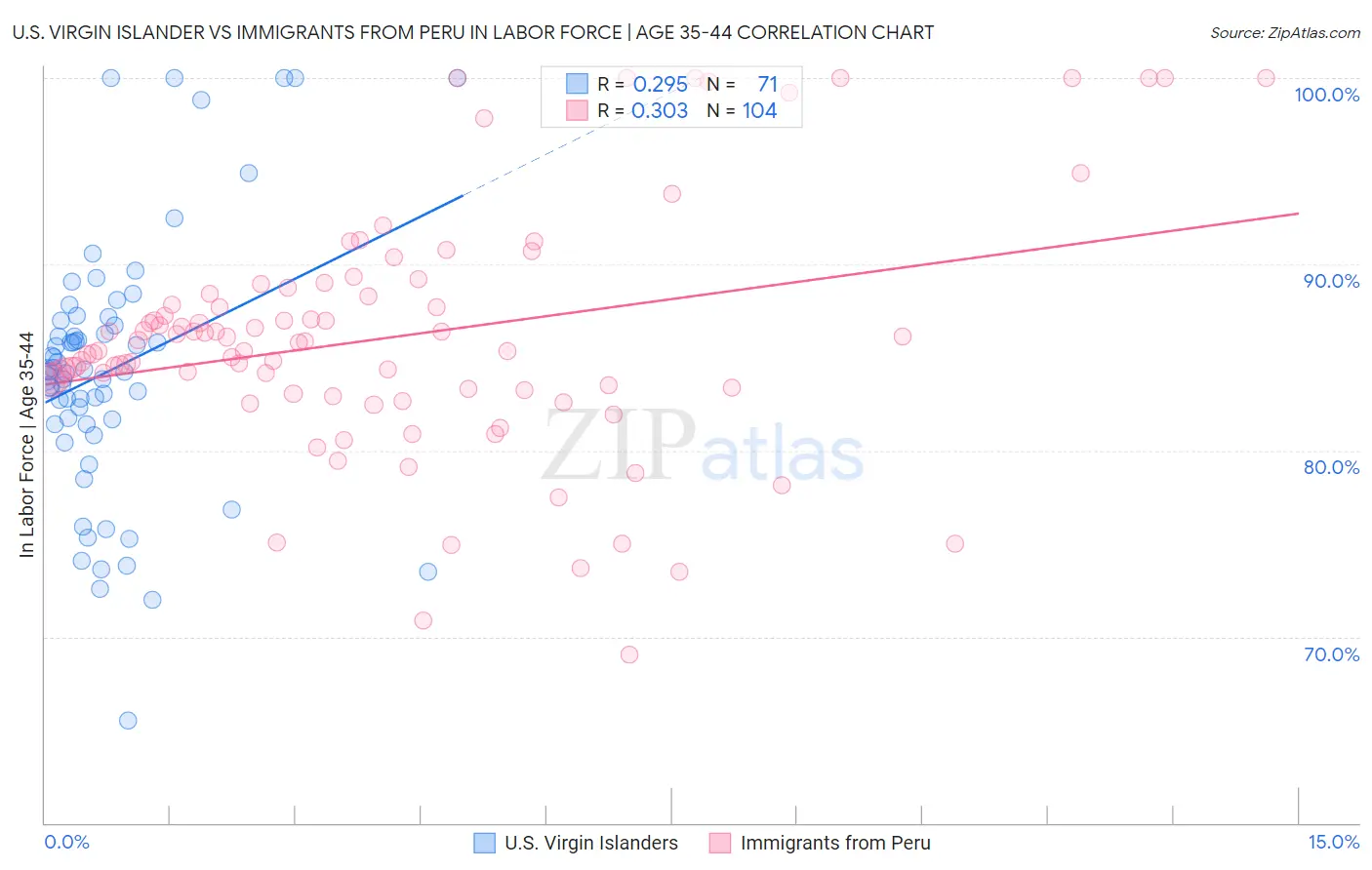 U.S. Virgin Islander vs Immigrants from Peru In Labor Force | Age 35-44