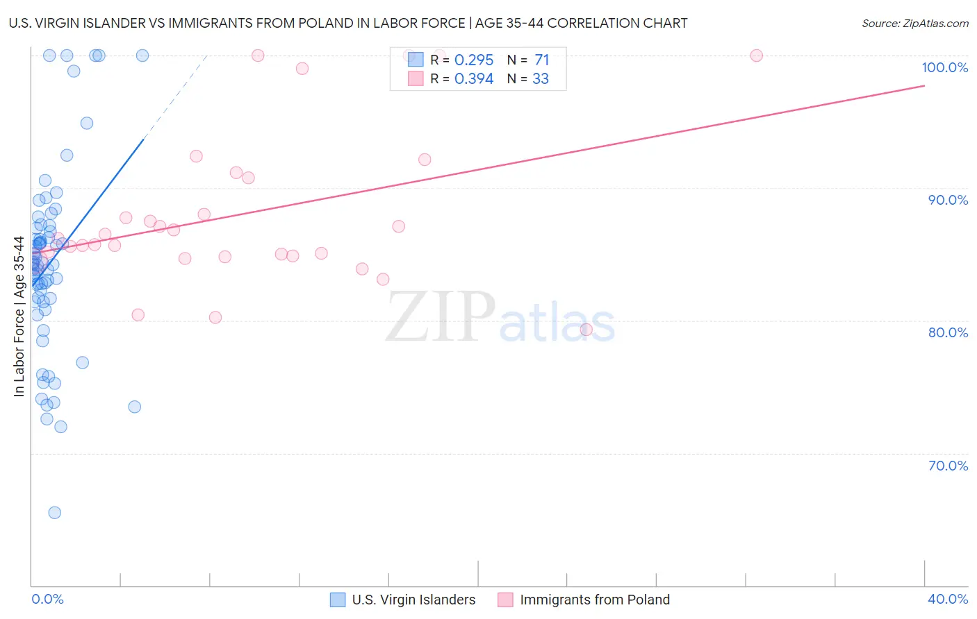 U.S. Virgin Islander vs Immigrants from Poland In Labor Force | Age 35-44