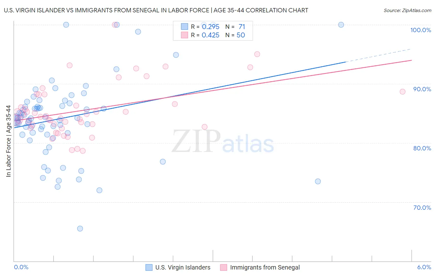 U.S. Virgin Islander vs Immigrants from Senegal In Labor Force | Age 35-44