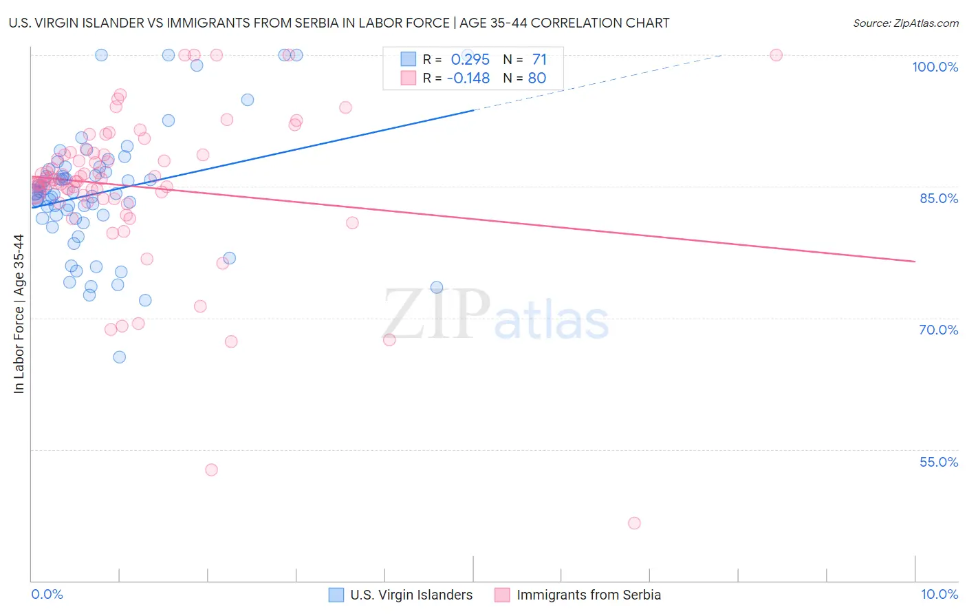 U.S. Virgin Islander vs Immigrants from Serbia In Labor Force | Age 35-44