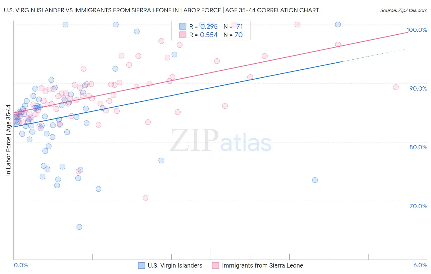 U.S. Virgin Islander vs Immigrants from Sierra Leone In Labor Force | Age 35-44