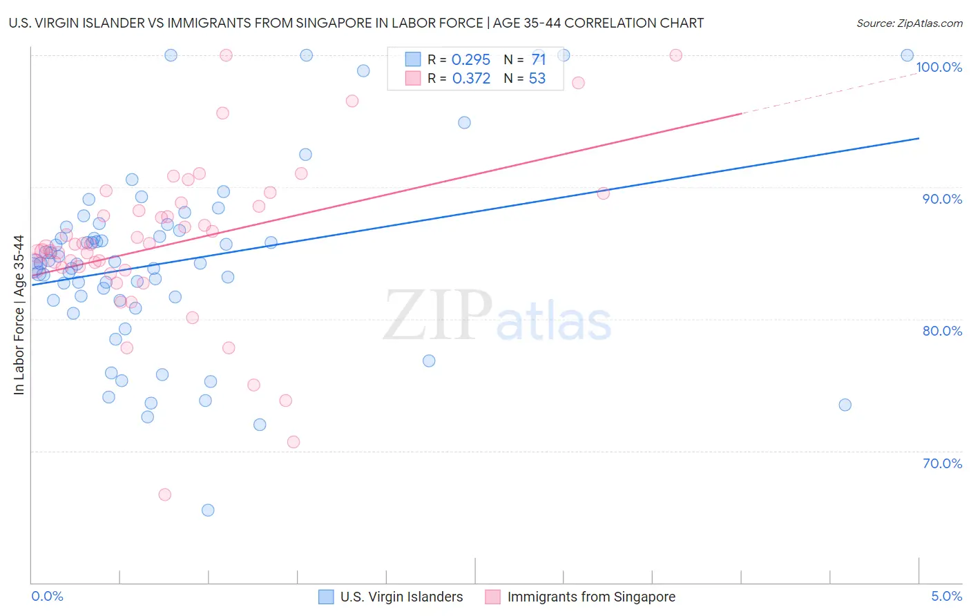 U.S. Virgin Islander vs Immigrants from Singapore In Labor Force | Age 35-44