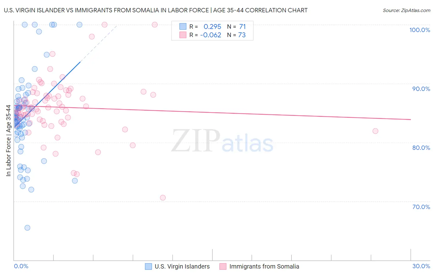 U.S. Virgin Islander vs Immigrants from Somalia In Labor Force | Age 35-44