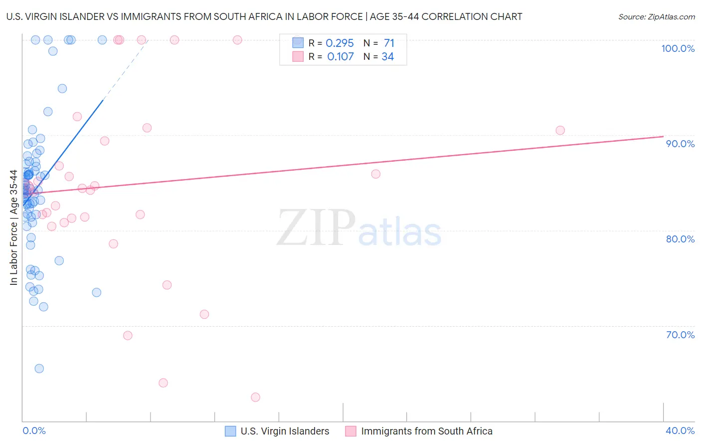 U.S. Virgin Islander vs Immigrants from South Africa In Labor Force | Age 35-44