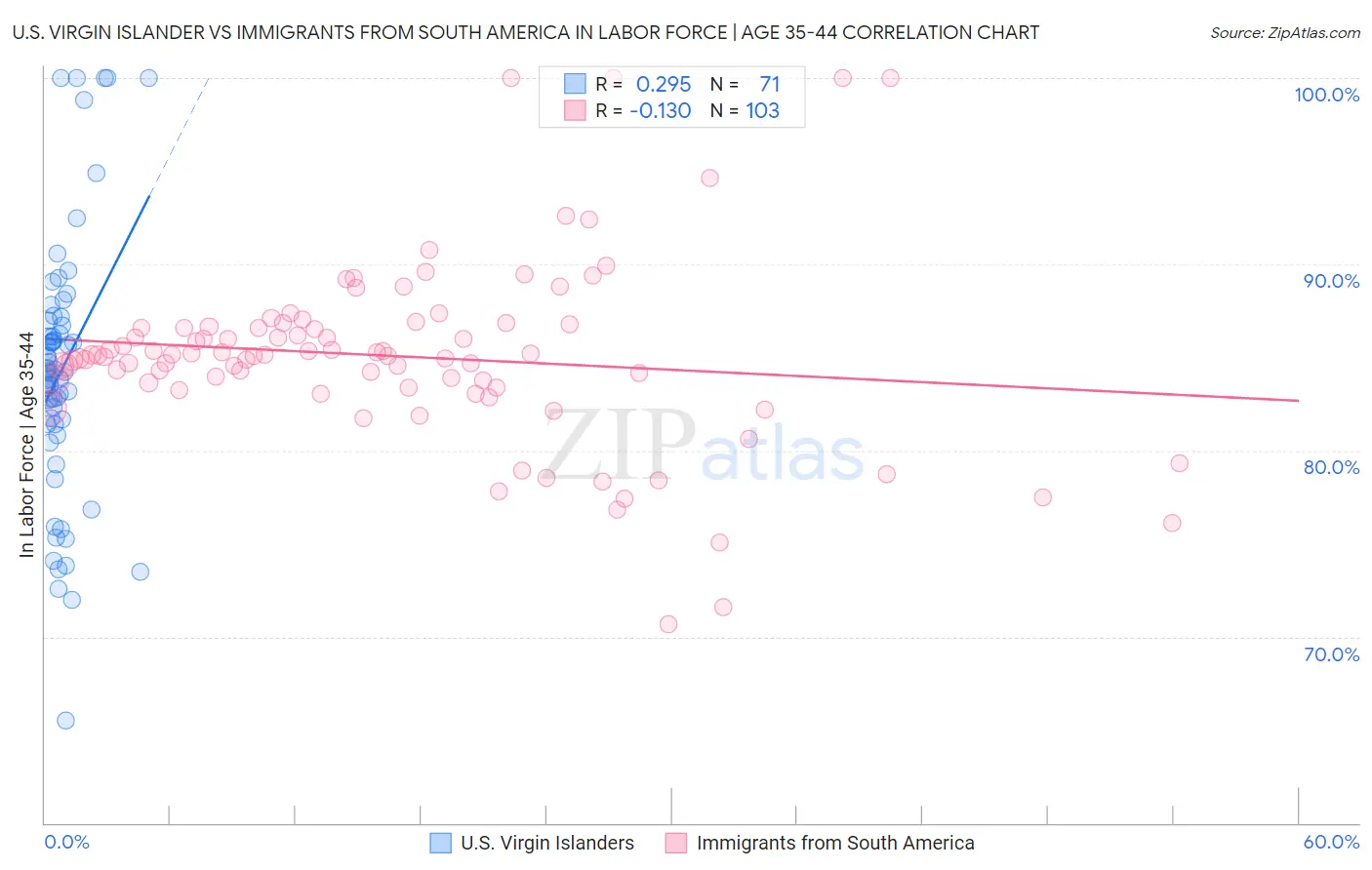 U.S. Virgin Islander vs Immigrants from South America In Labor Force | Age 35-44