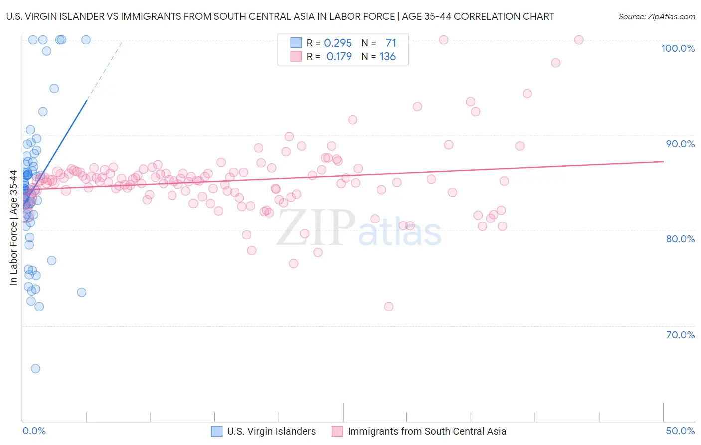 U.S. Virgin Islander vs Immigrants from South Central Asia In Labor Force | Age 35-44