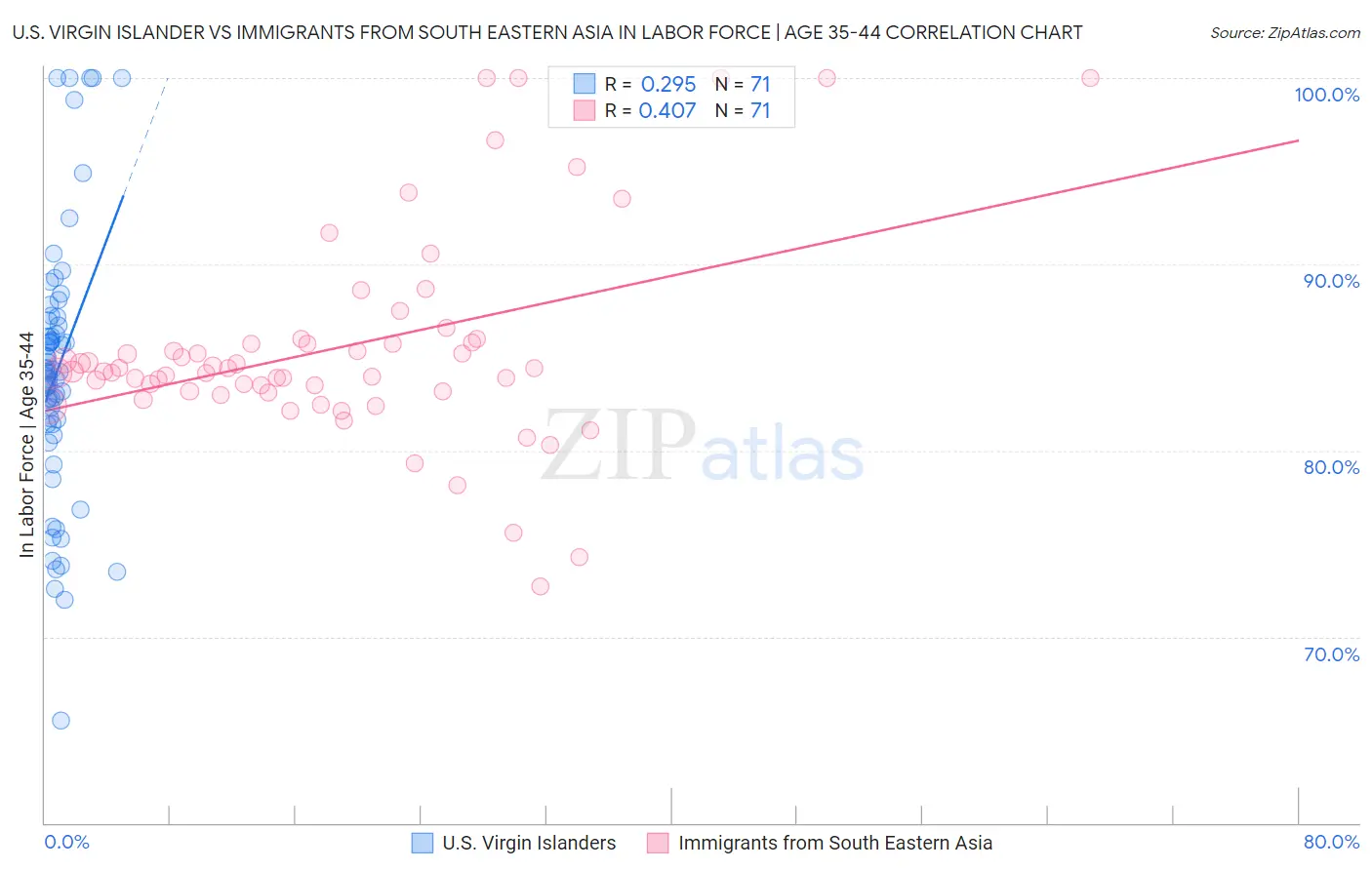 U.S. Virgin Islander vs Immigrants from South Eastern Asia In Labor Force | Age 35-44