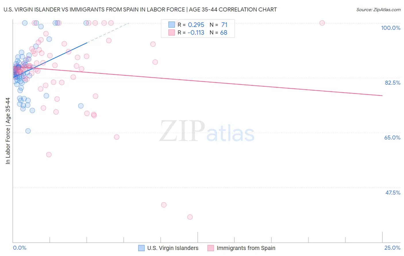 U.S. Virgin Islander vs Immigrants from Spain In Labor Force | Age 35-44