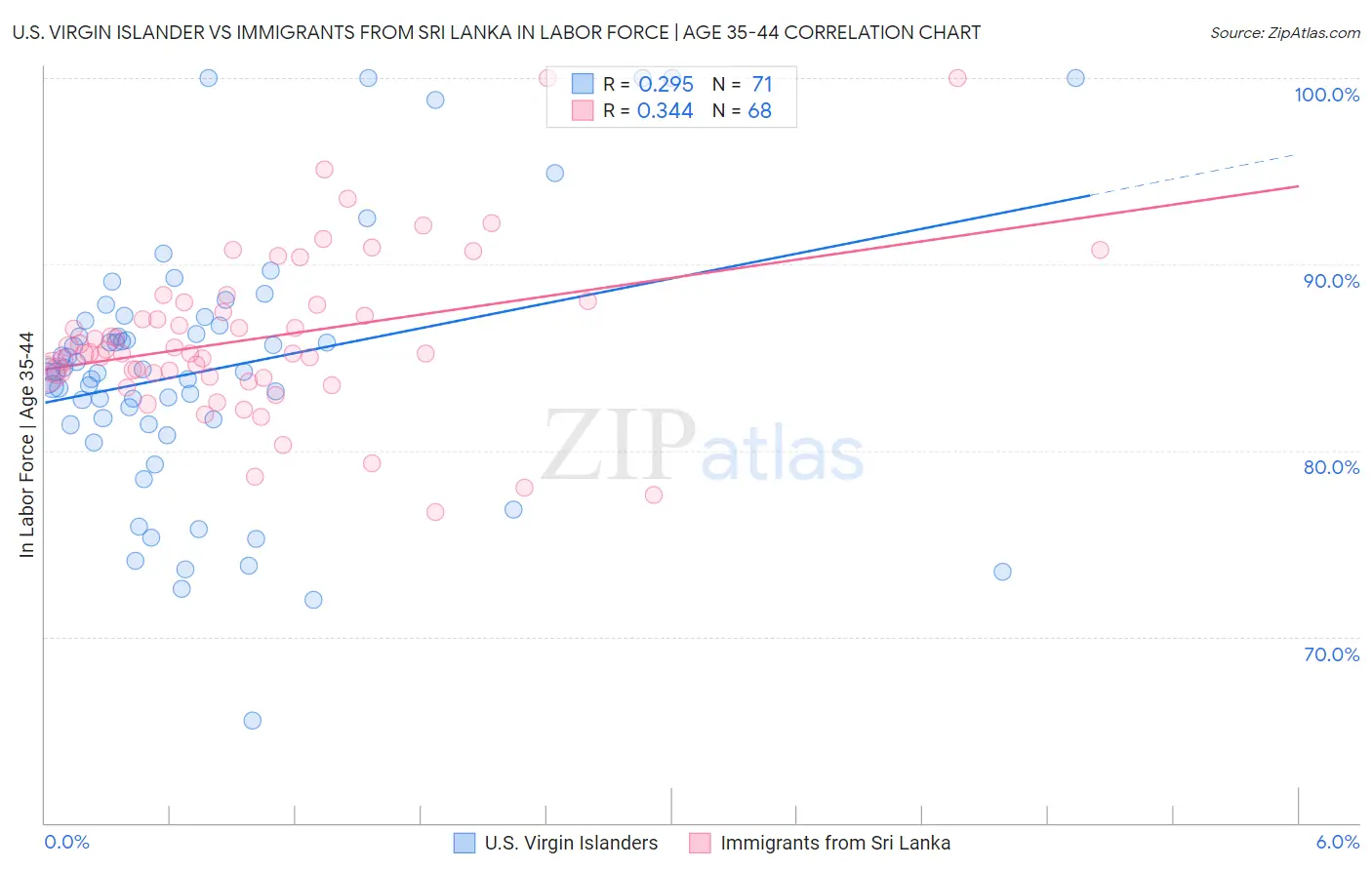 U.S. Virgin Islander vs Immigrants from Sri Lanka In Labor Force | Age 35-44