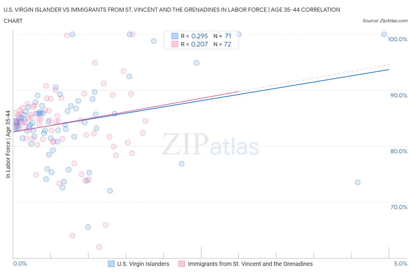 U.S. Virgin Islander vs Immigrants from St. Vincent and the Grenadines In Labor Force | Age 35-44