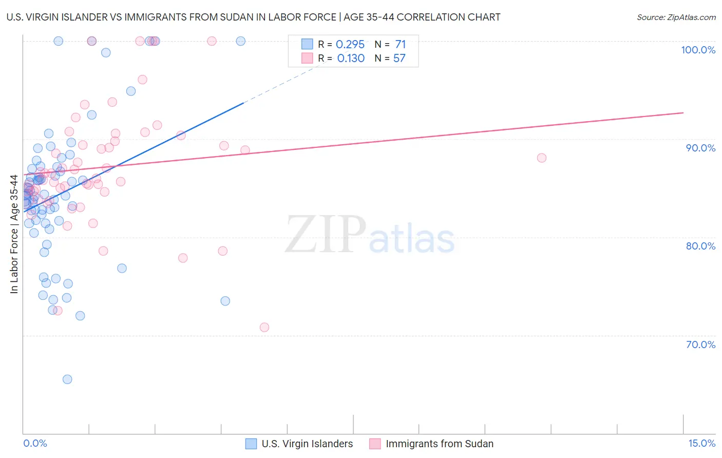 U.S. Virgin Islander vs Immigrants from Sudan In Labor Force | Age 35-44