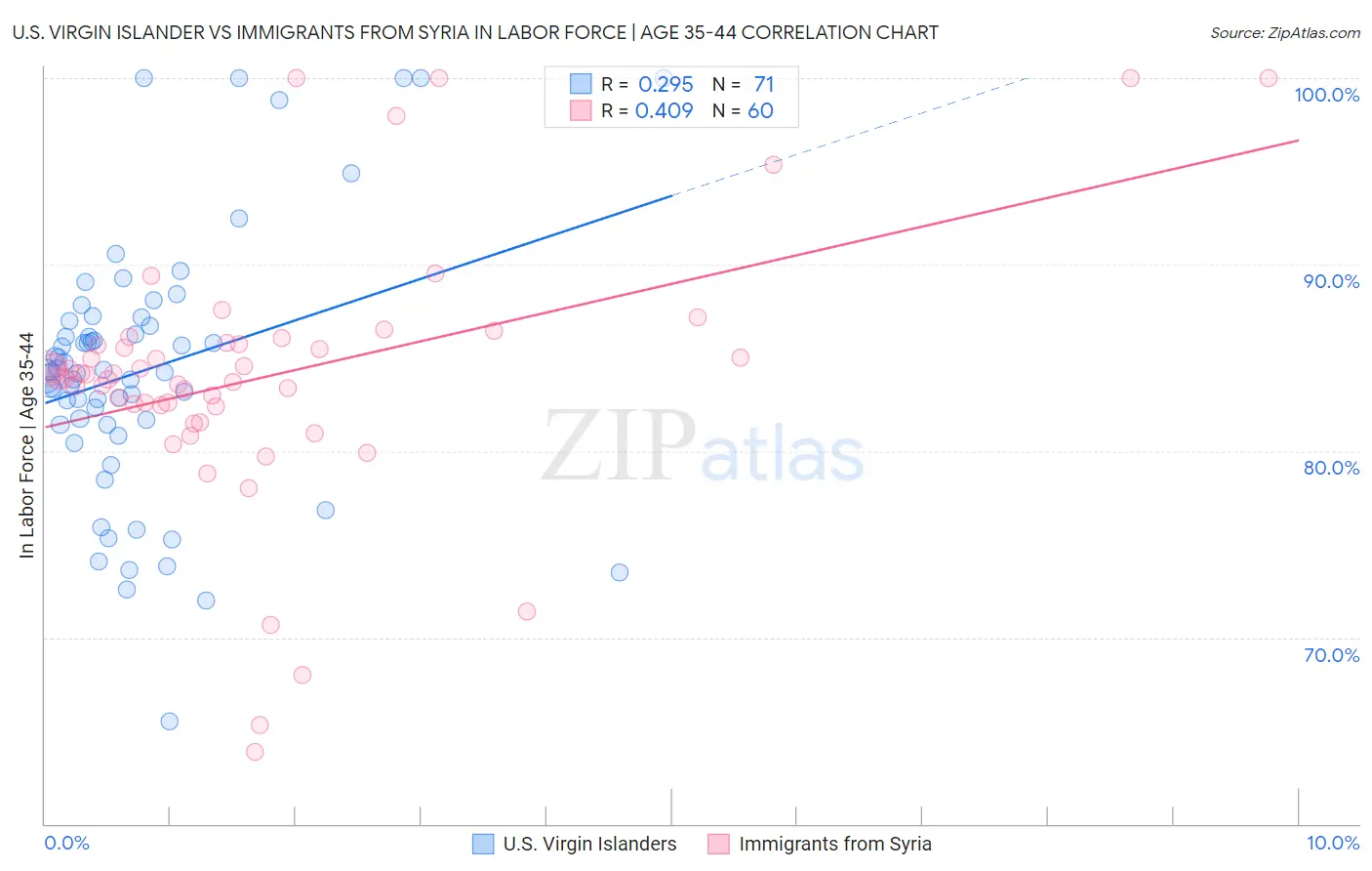 U.S. Virgin Islander vs Immigrants from Syria In Labor Force | Age 35-44