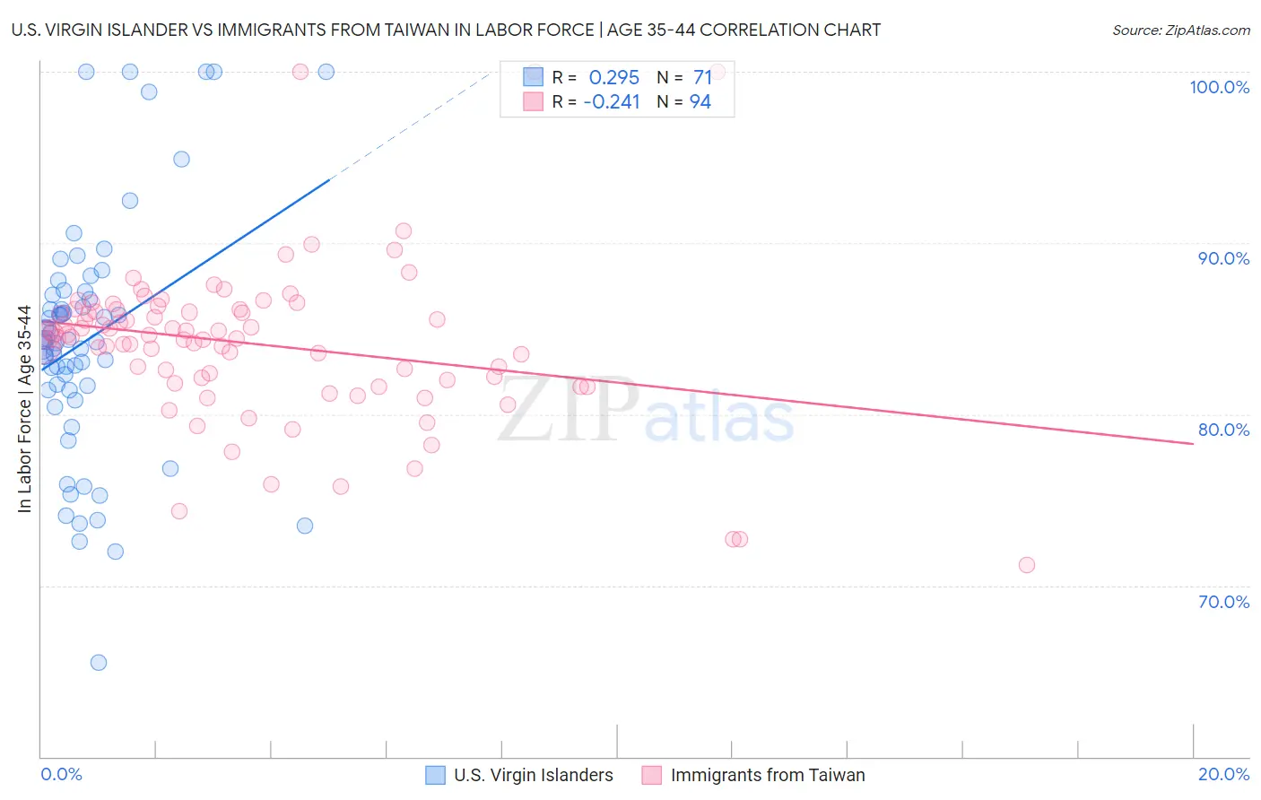 U.S. Virgin Islander vs Immigrants from Taiwan In Labor Force | Age 35-44