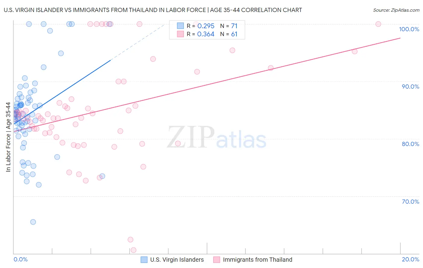 U.S. Virgin Islander vs Immigrants from Thailand In Labor Force | Age 35-44