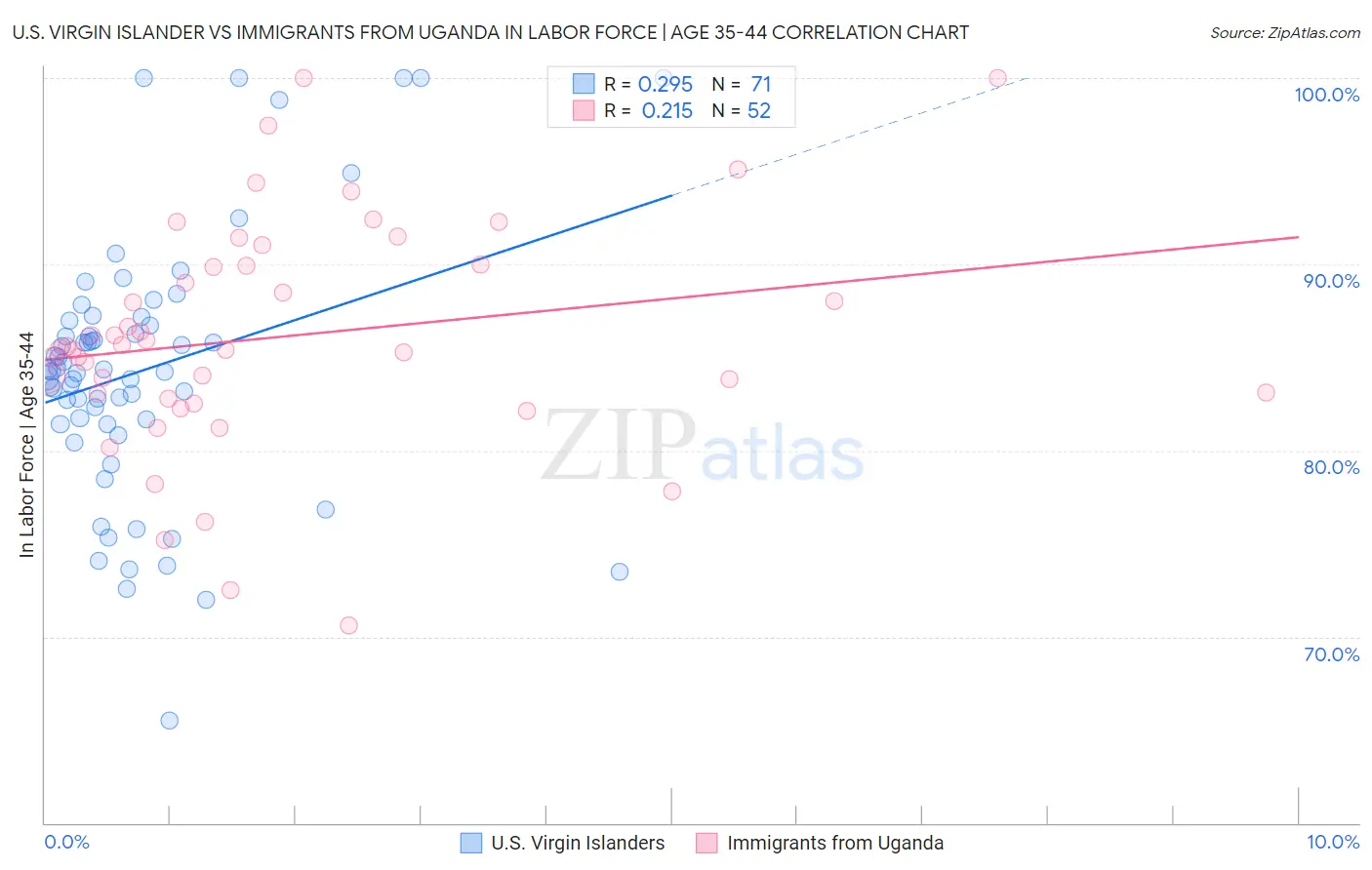 U.S. Virgin Islander vs Immigrants from Uganda In Labor Force | Age 35-44